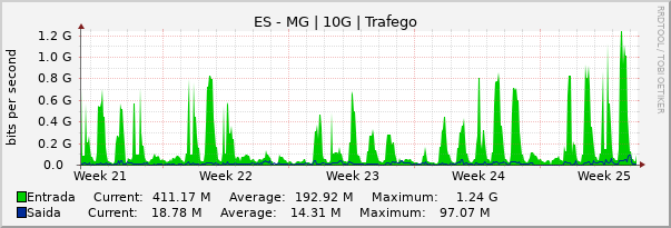 Gráfico mensal (amostragem de 2 horas) enlaces do ES-MG