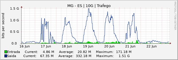 Gráfico semanal (amostragem de 30 minutos) enlaces do MG-ES