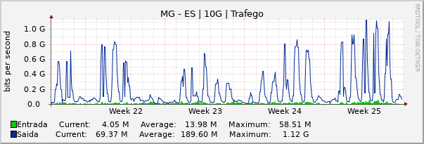 Gráfico mensal (amostragem de 2 horas) enlaces do MG-ES