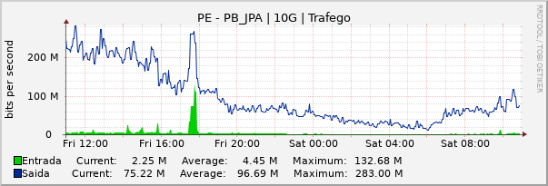 Gráfico diário (amostragem de 5 minutos) enlaces do PE-PB_JPA