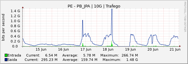 Gráfico semanal (amostragem de 30 minutos) enlaces do PE-PB_JPA