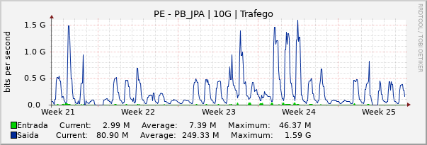 Gráfico mensal (amostragem de 2 horas) enlaces do PE-PB_JPA