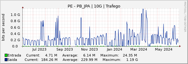Gráfico anual (amostragem diária) enlaces do PE-PB_JPA