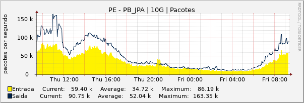Gráfico diário (amostragem de 5 minutos) enlaces do PE-PB_JPA