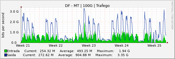 Gráfico mensal (amostragem de 2 horas) enlaces do DF-MT