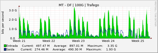 Gráfico mensal (amostragem de 2 horas) enlaces do MT-DF