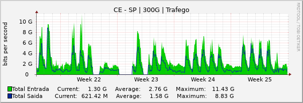 Gráfico mensal (amostragem de 2 horas) enlaces do CE-SP