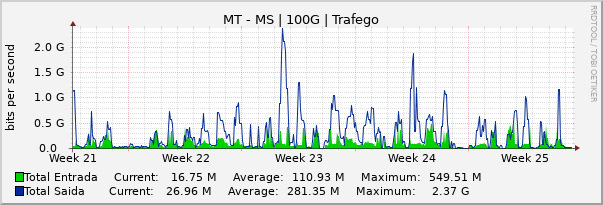 Gráfico mensal (amostragem de 2 horas) enlaces do MT-MS