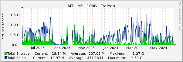 Gráfico anual (amostragem diária) enlaces do MT-MS