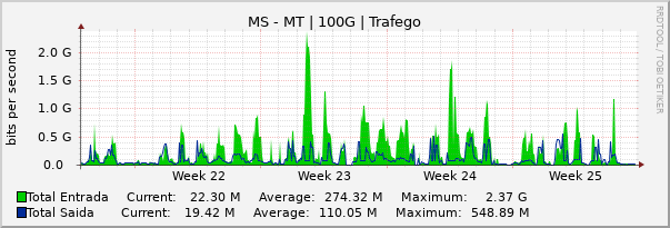 Gráfico mensal (amostragem de 2 horas) enlaces do MS-MT