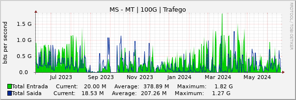 Gráfico anual (amostragem diária) enlaces do MS-MT