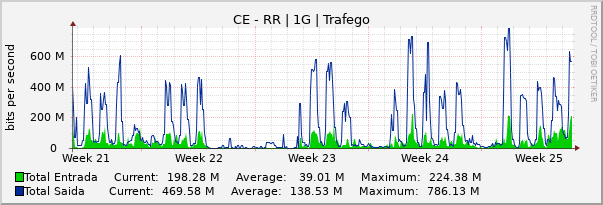Gráfico mensal (amostragem de 2 horas) enlaces do CE-RR