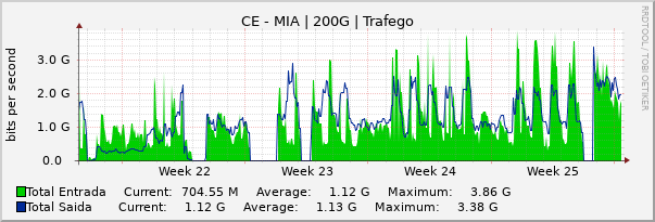 Gráfico mensal (amostragem de 2 horas) enlaces do CE-MI
