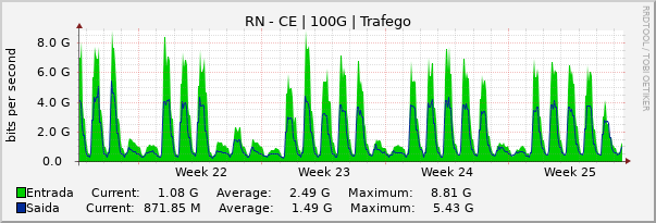 Gráfico mensal (amostragem de 2 horas) enlaces do RN-CE