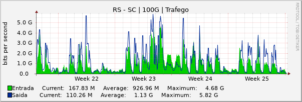 Gráfico mensal (amostragem de 2 horas) enlaces do RS-SC