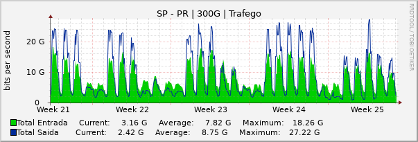 Gráfico mensal (amostragem de 2 horas) enlaces do SP-PR