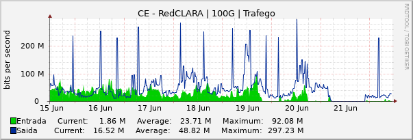 Gráfico semanal (amostragem de 30 minutos) enlaces do CE-RedCLARA