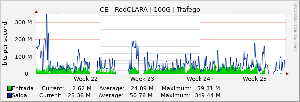 Gráfico mensal (amostragem de 2 horas) enlaces do CE-RedCLARA