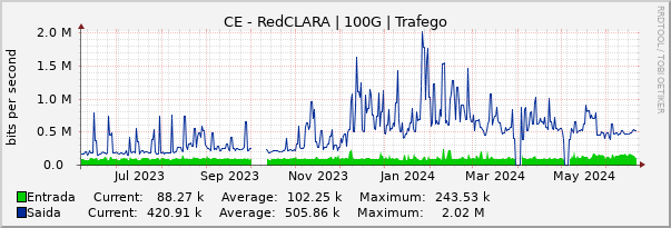 Gráfico anual (amostragem diária) enlaces do CE-RedCLARA