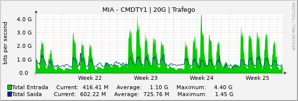 Gráfico mensal (amostragem de 2 horas) enlaces do MI-CMDTY1