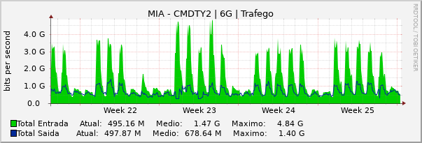 Gráfico mensal (amostragem de 2 horas) enlaces do MI-CMDTY2
