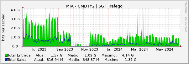 Gráfico anual (amostragem diária) enlaces do MI-CMDTY2