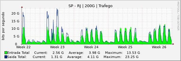 Gráfico mensal (amostragem de 2 horas) enlaces do SP-RJ