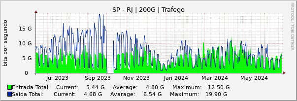 Gráfico anual (amostragem diária) enlaces do SP-RJ