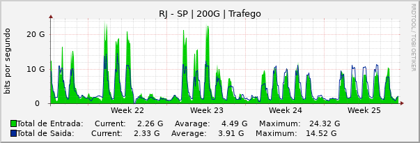 Gráfico mensal (amostragem de 2 horas) enlaces do RJ-SP