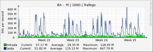 Gráfico mensal (amostragem de 2 horas) enlaces do BA-PI