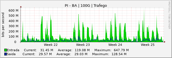 Gráfico mensal (amostragem de 2 horas) enlaces do PI-BA