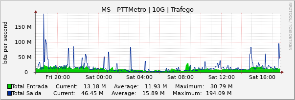 Gráfico diário (amostragem de 5 minutos) enlaces do MS-PTT-Metro
