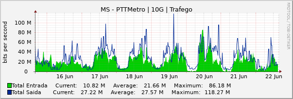 Gráfico semanal (amostragem de 30 minutos) enlaces do MS-PTT-Metro