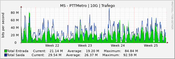 Gráfico mensal (amostragem de 2 horas) enlaces do MS-PTT-Metro