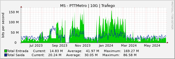 Gráfico anual (amostragem diária) enlaces do MS-PTT-Metro