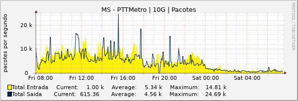 Gráfico diário (amostragem de 5 minutos) enlaces do MS-PTT-Metro