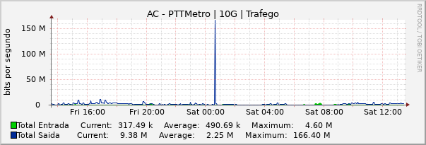Gráfico diário (amostragem de 5 minutos) enlaces do AC-PTT-Metro