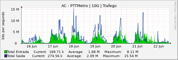 Gráfico semanal (amostragem de 30 minutos) enlaces do AC-PTT-Metro