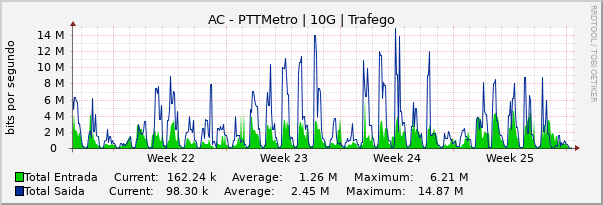 Gráfico mensal (amostragem de 2 horas) enlaces do AC-PTT-Metro