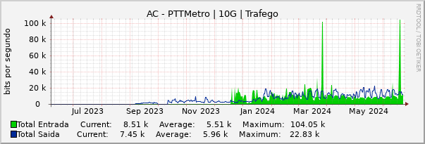 Gráfico anual (amostragem diária) enlaces do AC-PTT-Metro
