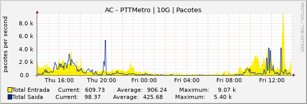 Gráfico diário (amostragem de 5 minutos) enlaces do AC-PTT-Metro