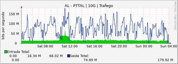 Gráfico diário (amostragem de 5 minutos) enlaces do AL-PTT-Metro