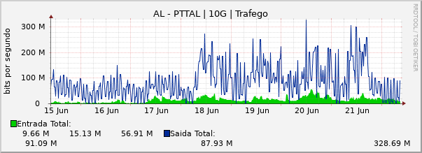 Gráfico semanal (amostragem de 30 minutos) enlaces do AL-PTT-Metro