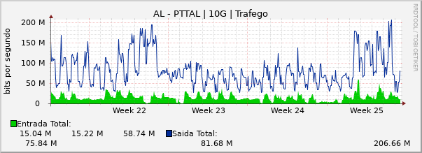 Gráfico mensal (amostragem de 2 horas) enlaces do AL-PTT-Metro