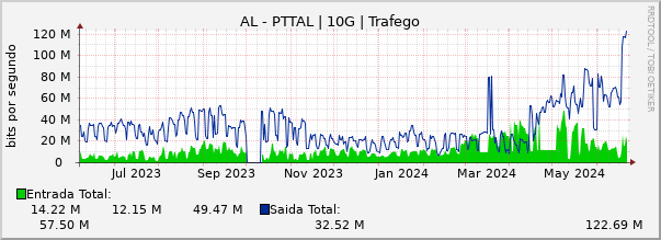 Gráfico anual (amostragem diária) enlaces do AL-PTT-Metro