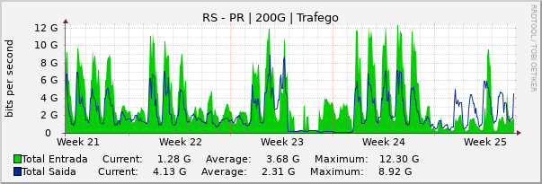 Gráfico mensal (amostragem de 2 horas) enlaces do RS-PR