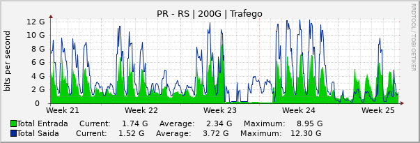 Gráfico mensal (amostragem de 2 horas) enlaces do PR-RS