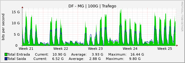 Gráfico mensal (amostragem de 2 horas) enlaces do DF-MG