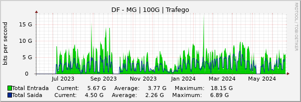Gráfico anual (amostragem diária) enlaces do DF-MG