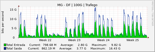Gráfico mensal (amostragem de 2 horas) enlaces do MG-DF